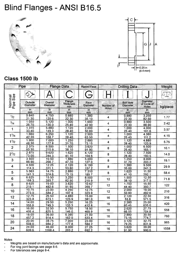 1500lbs Blind Flanges - ANSI B16.5